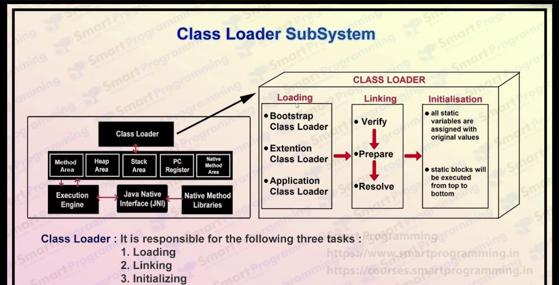 Class loader subsystem