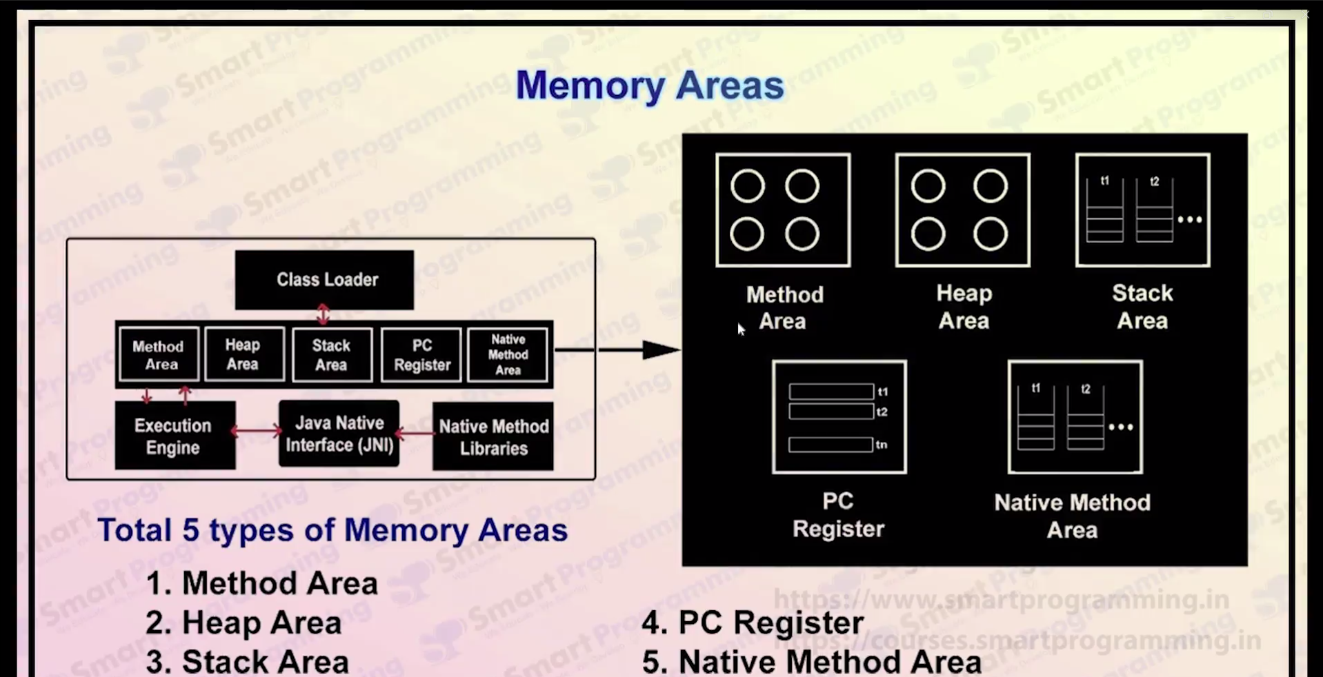 JVM memory areas